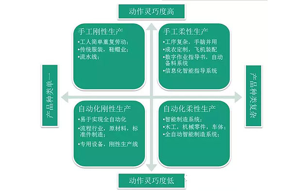 何為工業(yè)自動(dòng)化、智能化？作概念莫忘初衷：轉(zhuǎn)型升級(jí)
